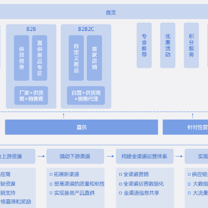 济南B2B供应链管理系统